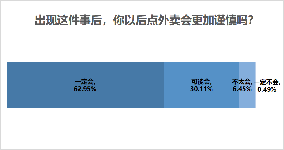 外卖商家代购菜品最高溢价达163%