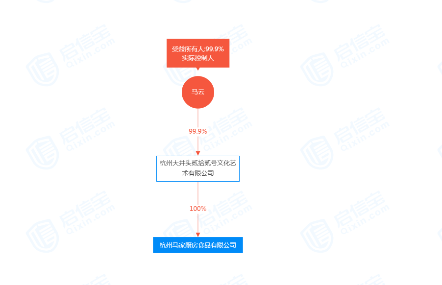 马云公司成立马家厨房食品公司