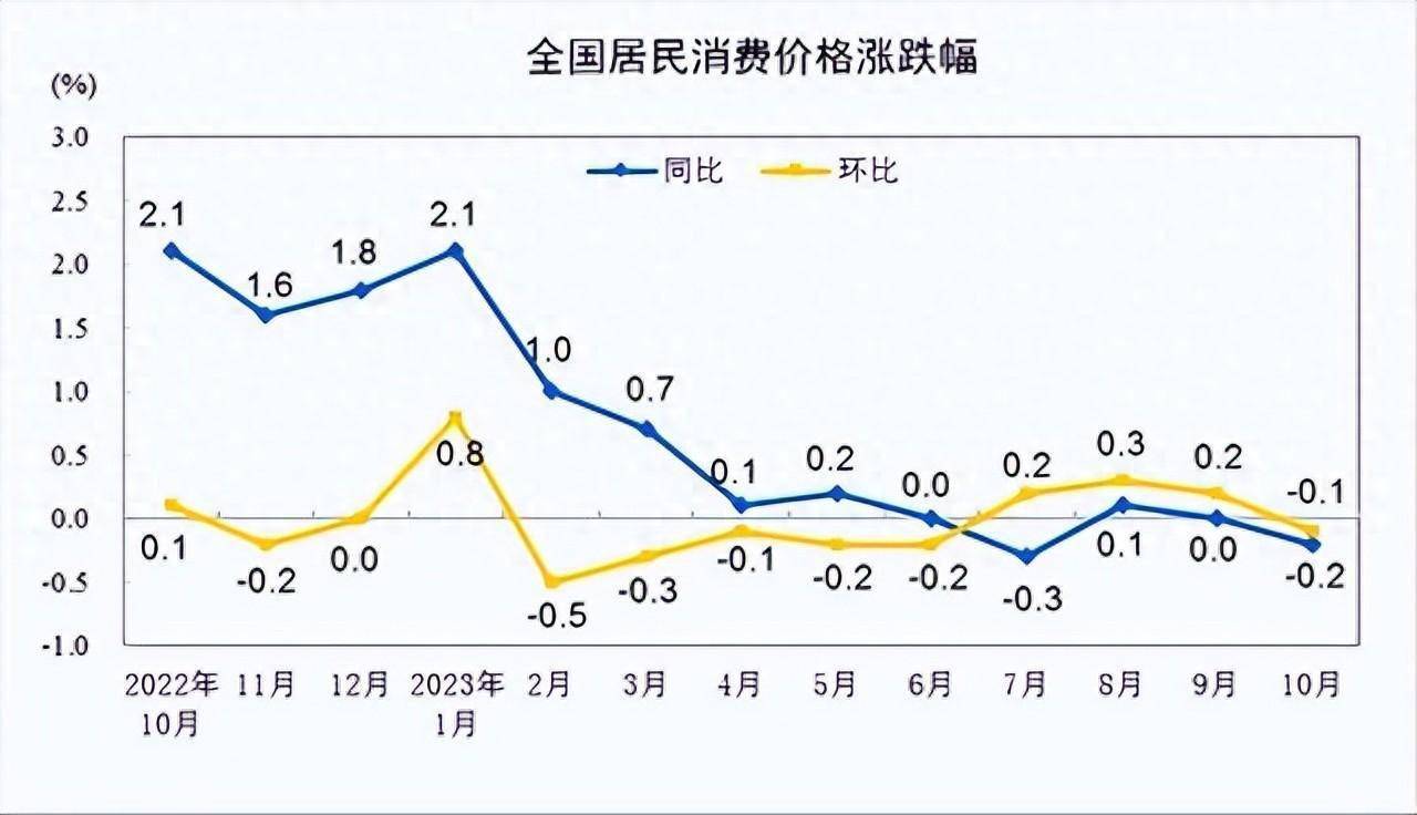 10月cpi出炉：20省份物价下降