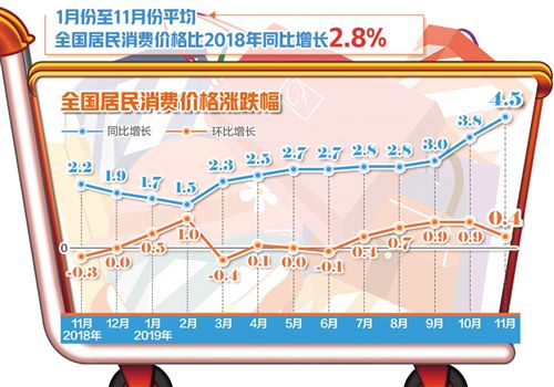 10月cpi出炉：20省份物价下降