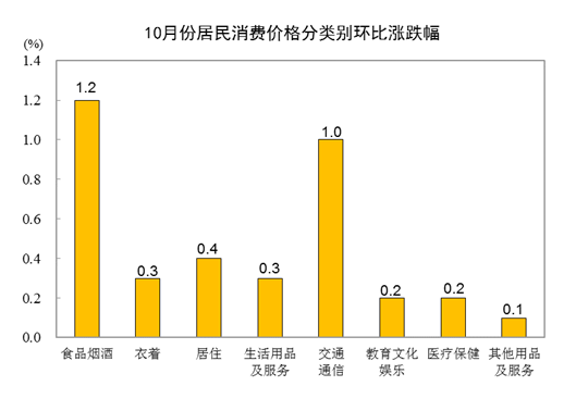 10月cpi出炉：20省份物价下降