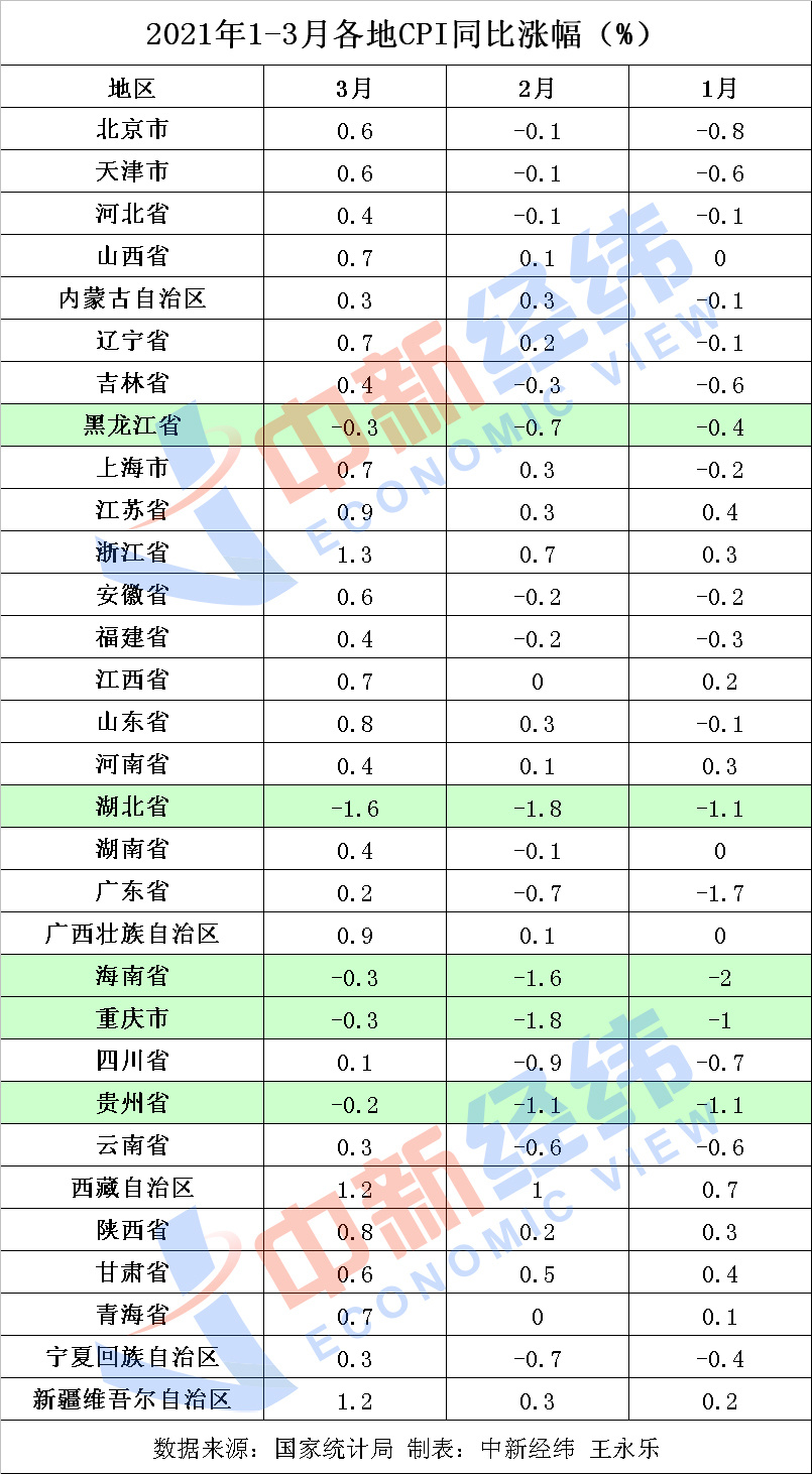 10月cpi出炉：20省份物价下降