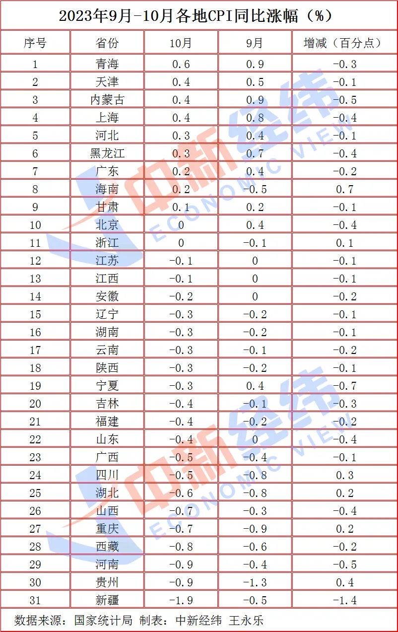 10月cpi出炉：20省份物价下降