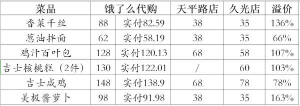 辣手！6个菜原价273元，“饿了么”代购656.8元！单个菜，最高溢价163%→