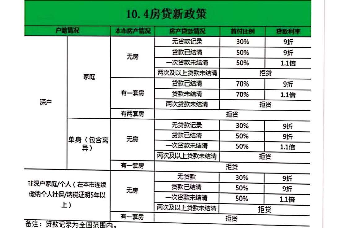 深圳楼市连出两“王炸”消息