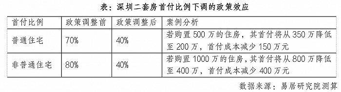 深圳楼市连出两“王炸”消息