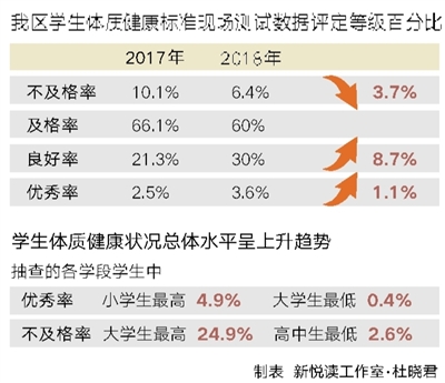 调查:很多男生一个引体向上都做不了