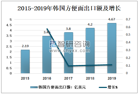 韩国方便面出口破纪录