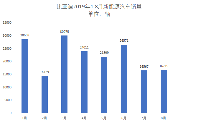 比亚迪旗下多款车型降价促销