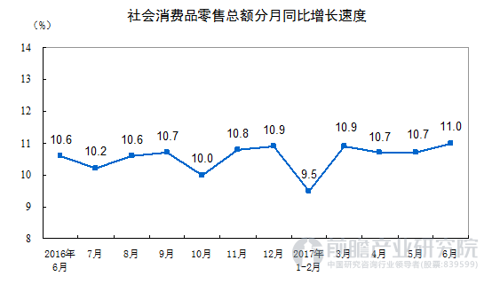 社会消费品零售总额连续3个月回升