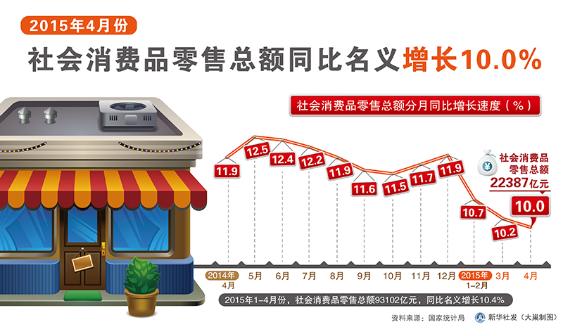 社会消费品零售总额连续3个月回升