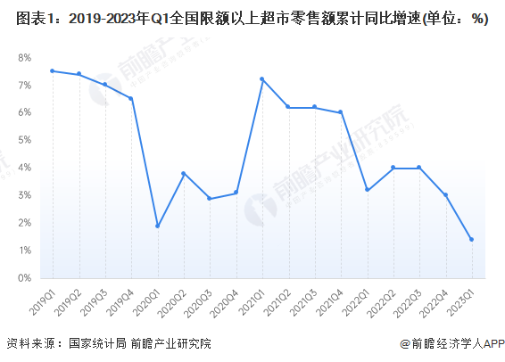 社会消费品零售总额连续3个月回升