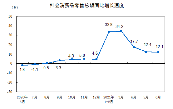 社会消费品零售总额连续3个月回升