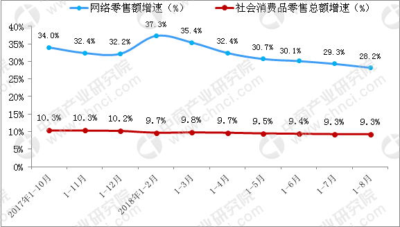 社会消费品零售总额连续3个月回升