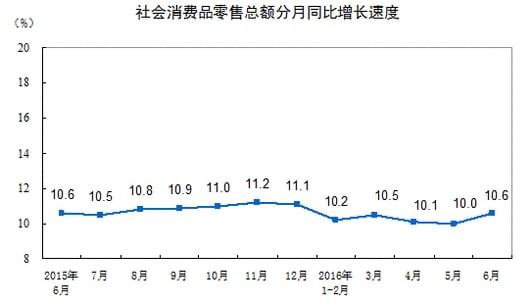 社会消费品零售总额连续3个月回升