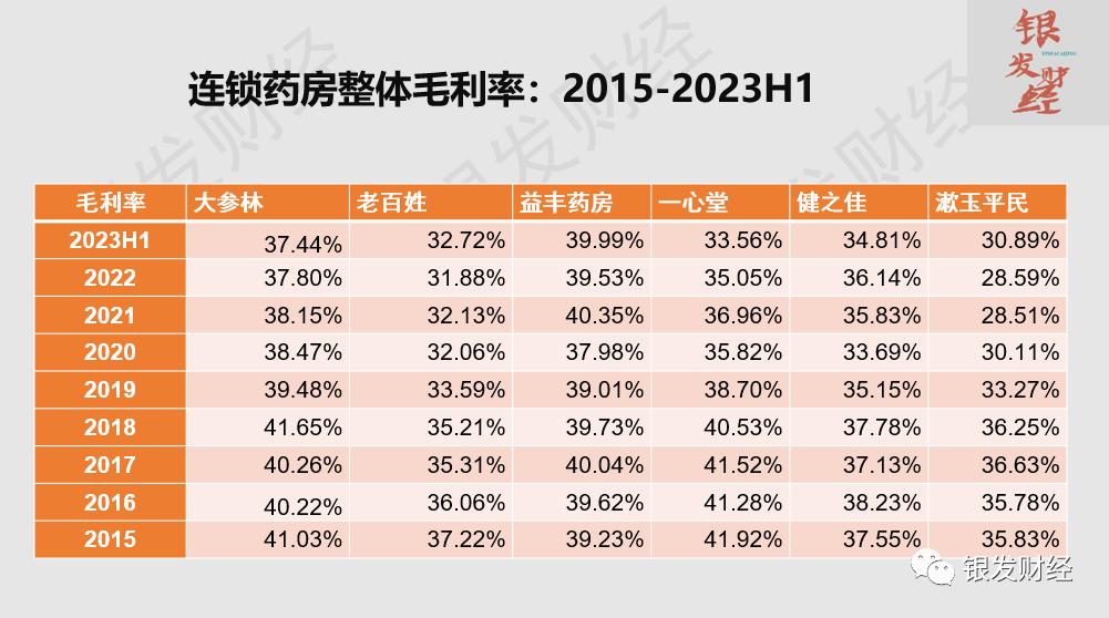 连锁药店高速扩张之谜