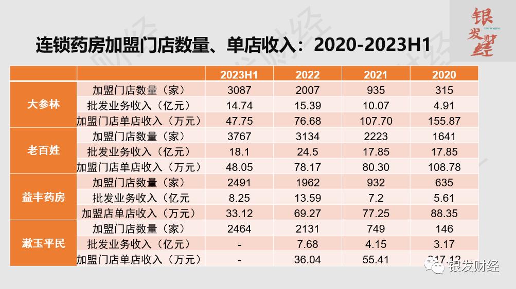 连锁药店高速扩张之谜