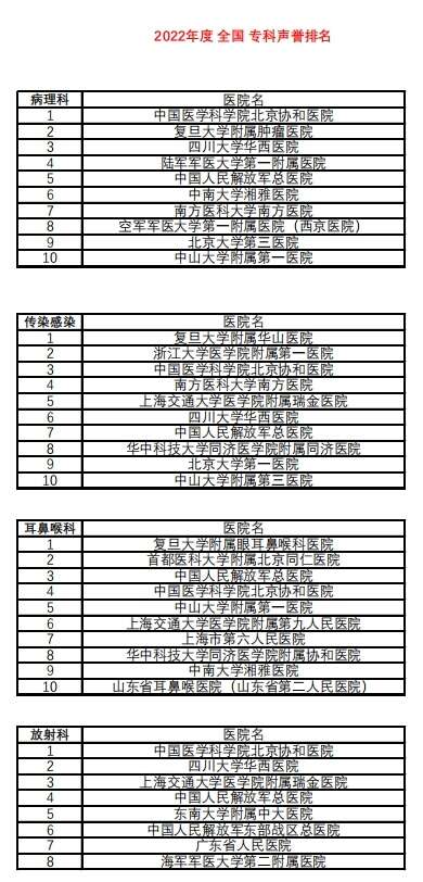 最新版中国医院排行榜发布