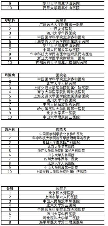 最新版中国医院排行榜发布