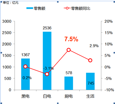 社会消费品零售总额连续3个月回升