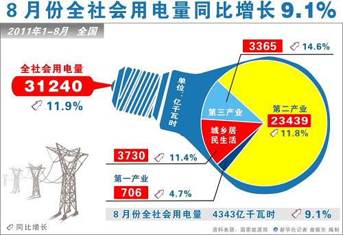 社会消费品零售总额连续3个月回升