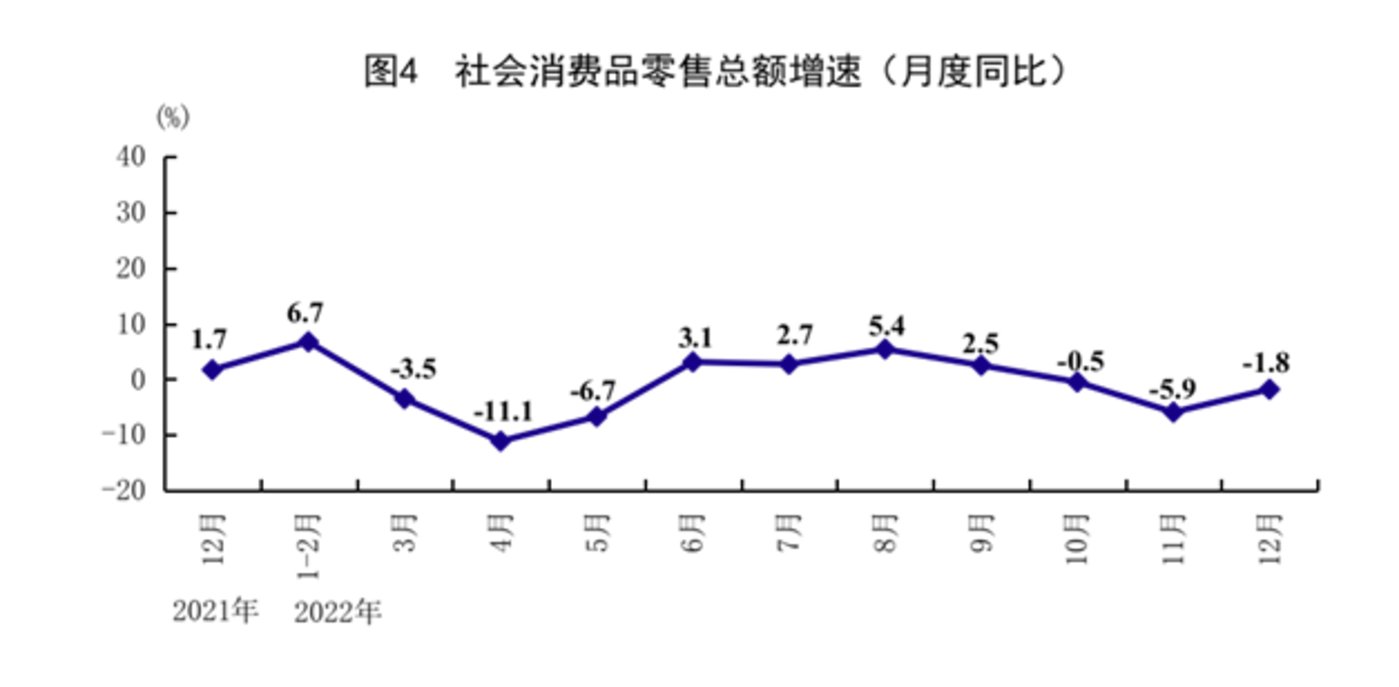 社会消费品零售总额连续3个月回升