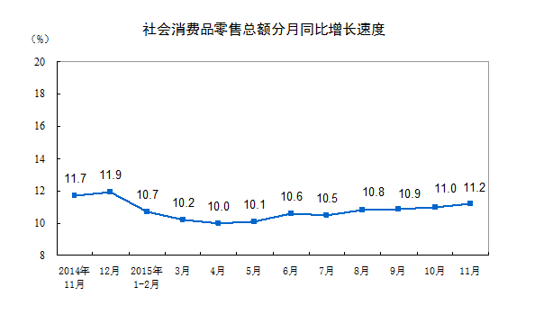 社会消费品零售总额连续3个月回升