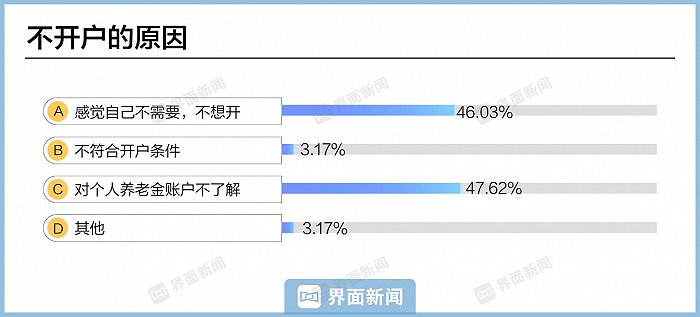 个人养老金制度实施一年 效果如何?