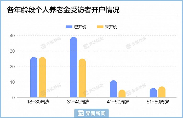 个人养老金制度实施一年 效果如何?