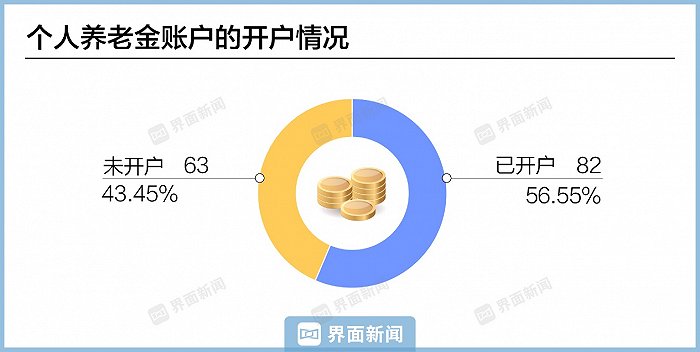 个人养老金制度实施一年 效果如何?