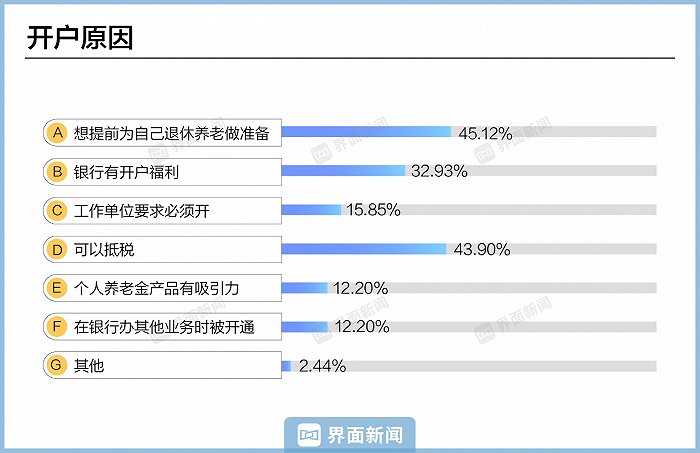 个人养老金制度实施一年 效果如何?