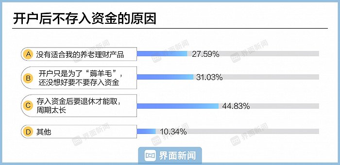 个人养老金制度实施一年 效果如何?