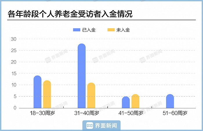 个人养老金制度实施一年 效果如何?