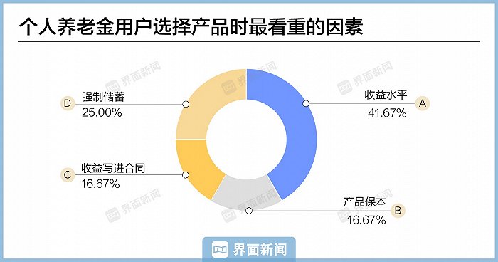 个人养老金制度实施一年 效果如何?