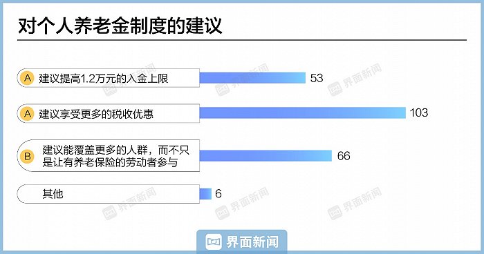 个人养老金制度实施一年 效果如何?