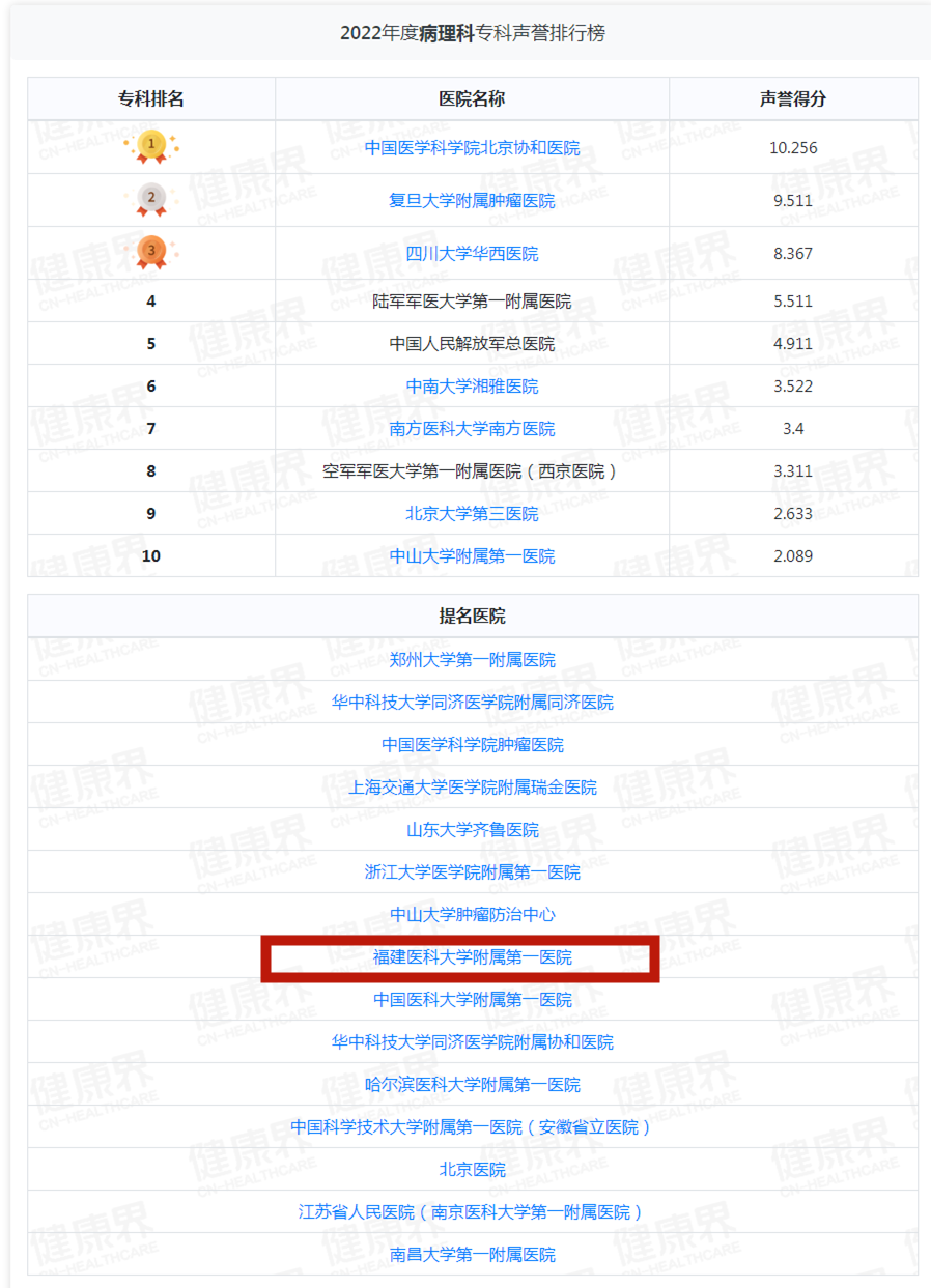 重磅！复旦版中国医院排行榜出炉！福建两家医院跻身百强！