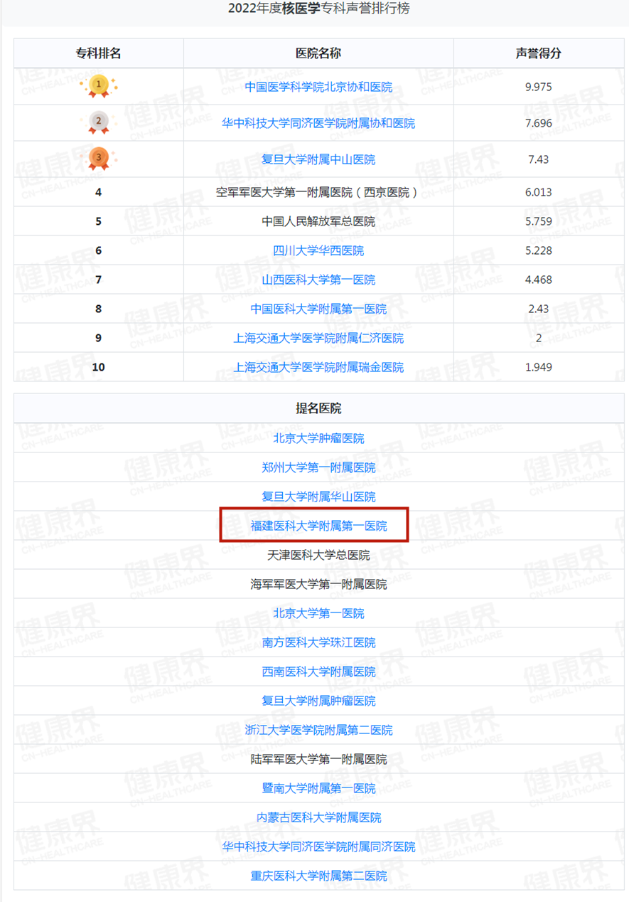 重磅！复旦版中国医院排行榜出炉！福建两家医院跻身百强！