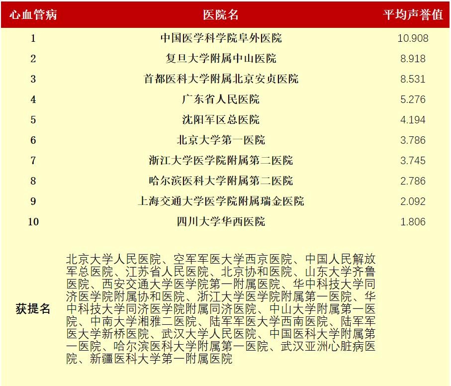 最新版中国医院排行榜发布