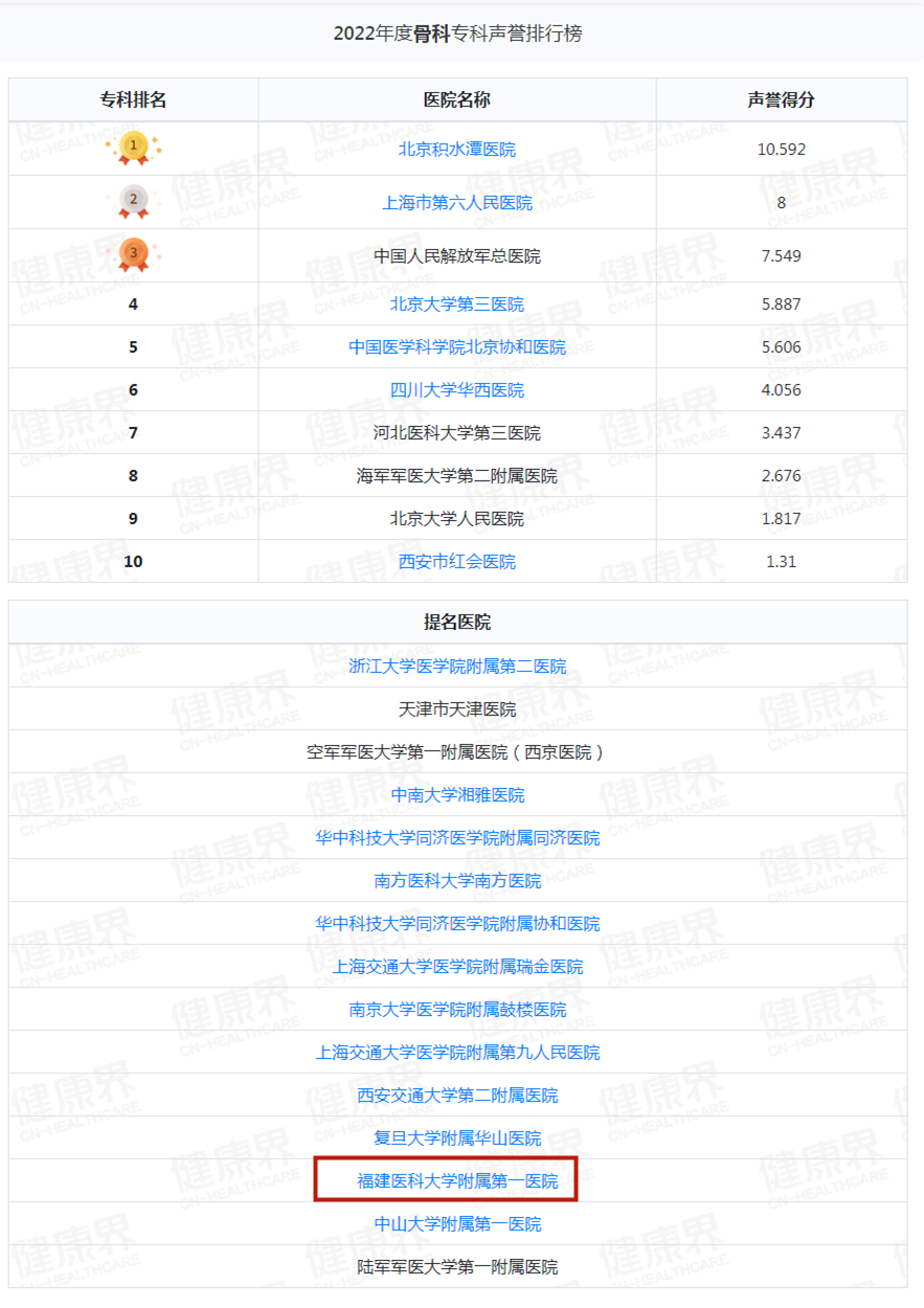 重磅！复旦版中国医院排行榜出炉！福建两家医院跻身百强！