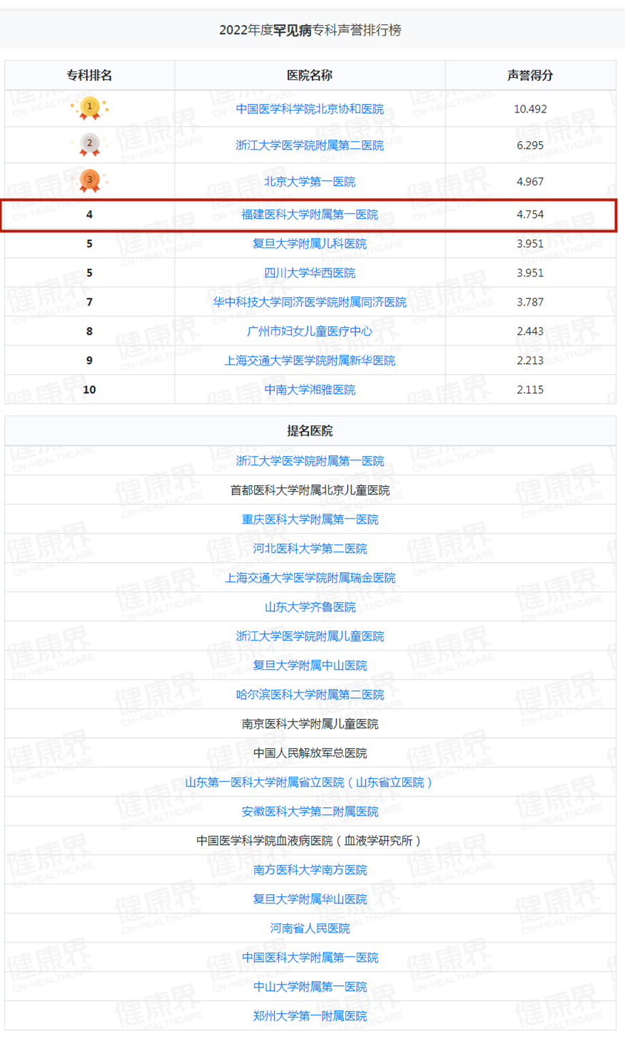 重磅！复旦版中国医院排行榜出炉！福建两家医院跻身百强！