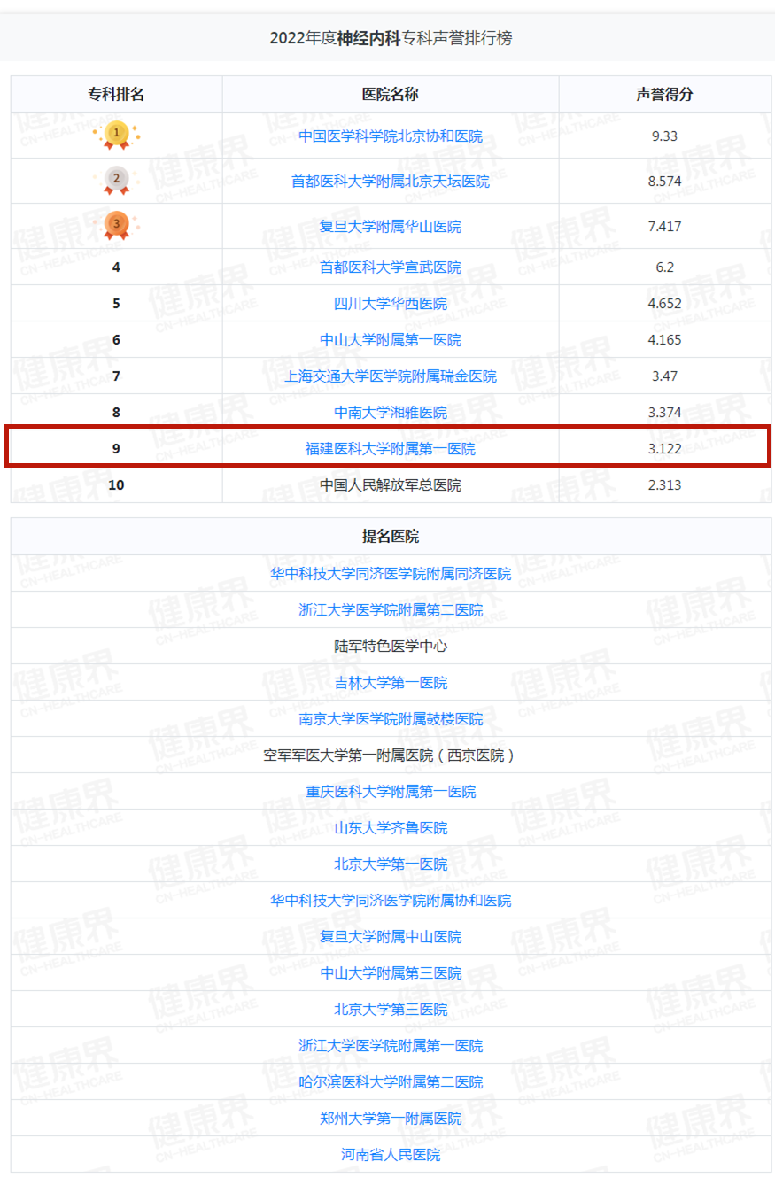重磅！复旦版中国医院排行榜出炉！福建两家医院跻身百强！
