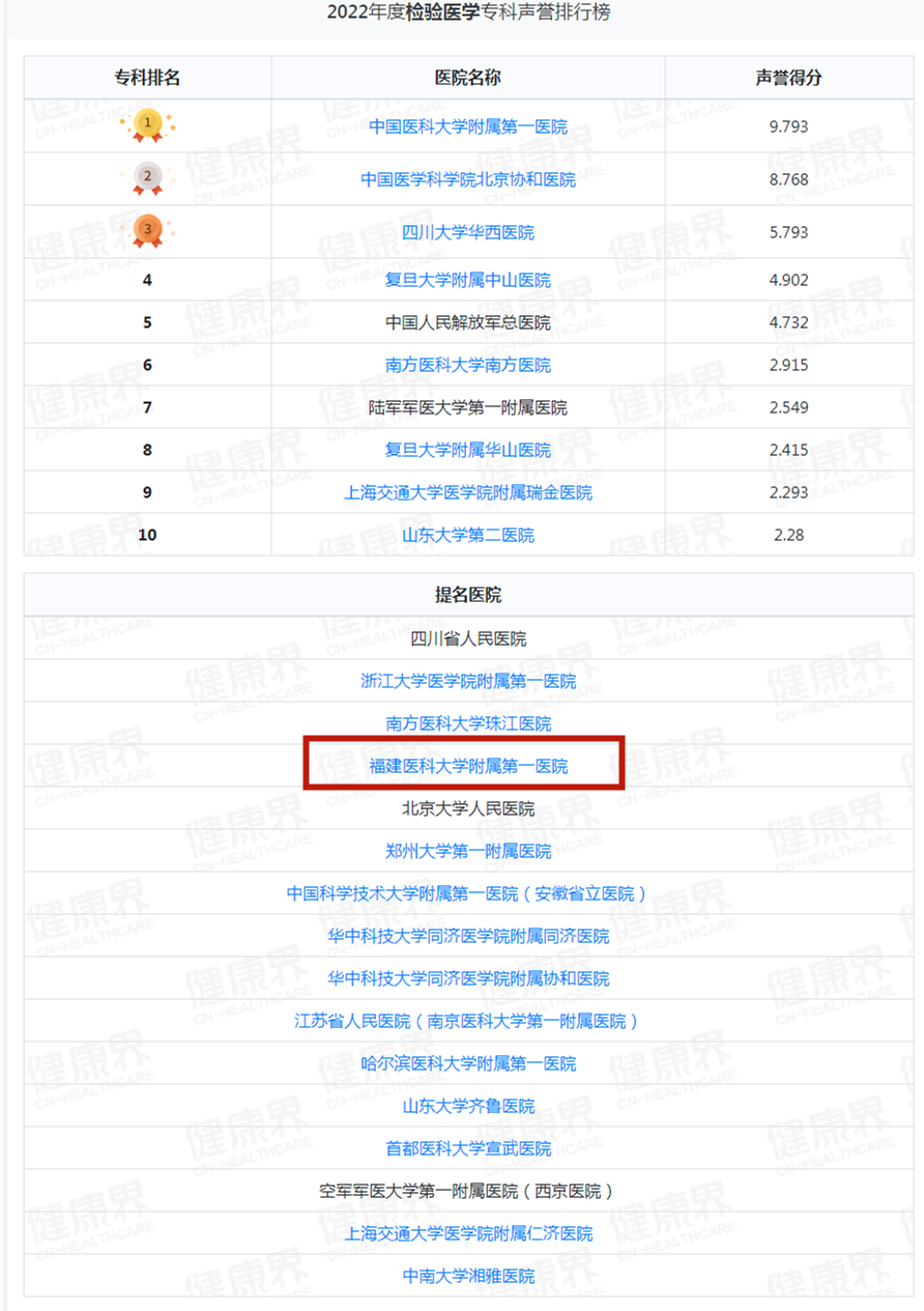 重磅！复旦版中国医院排行榜出炉！福建两家医院跻身百强！