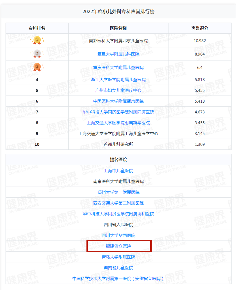 重磅！复旦版中国医院排行榜出炉！福建两家医院跻身百强！