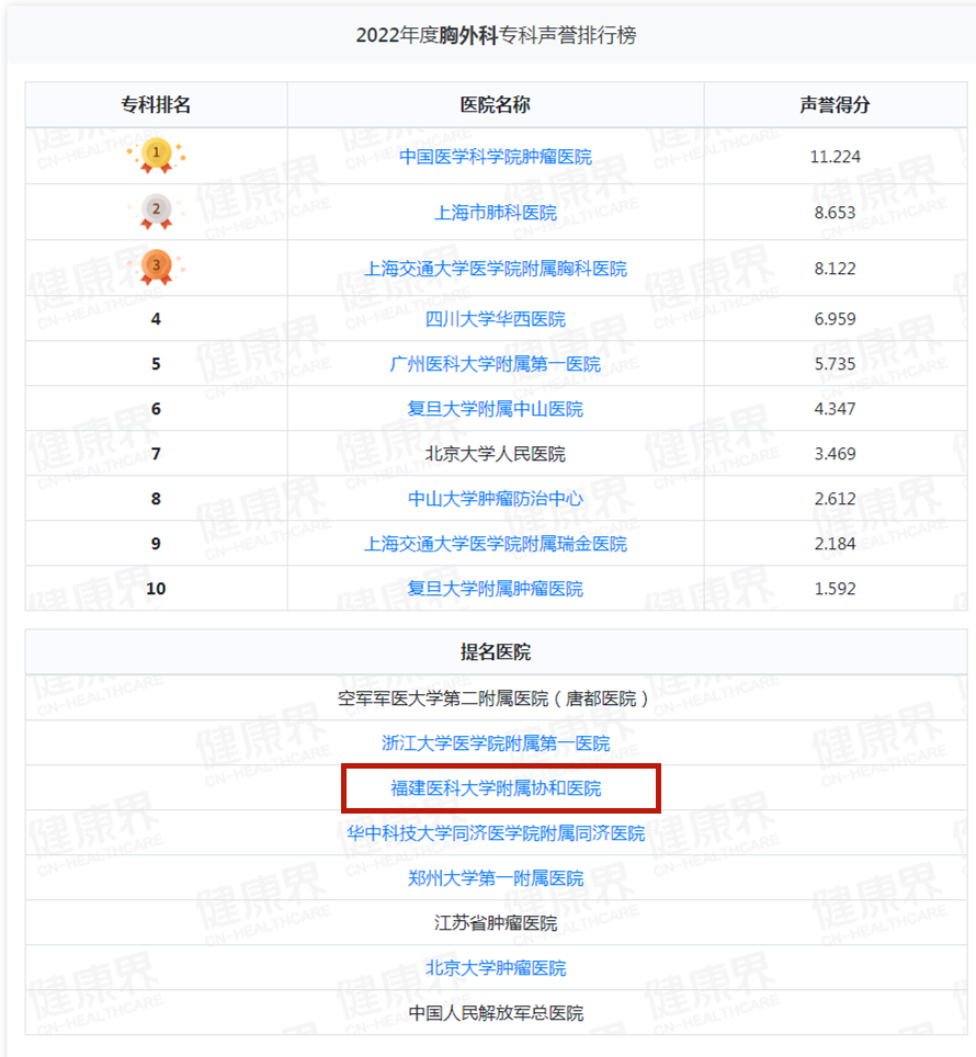 重磅！复旦版中国医院排行榜出炉！福建两家医院跻身百强！