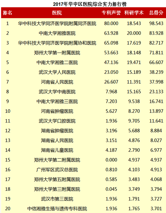 最新版中国医院排行榜发布