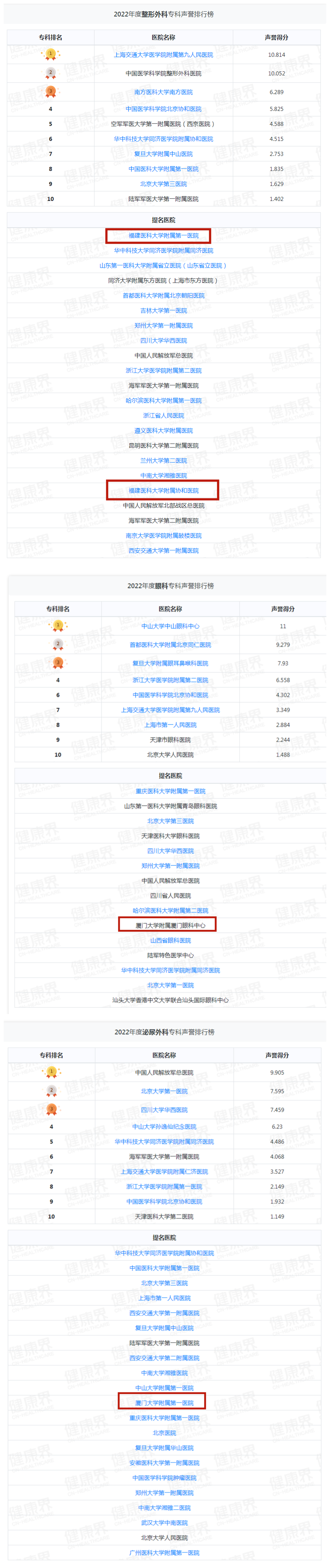 重磅！复旦版中国医院排行榜出炉！福建两家医院跻身百强！