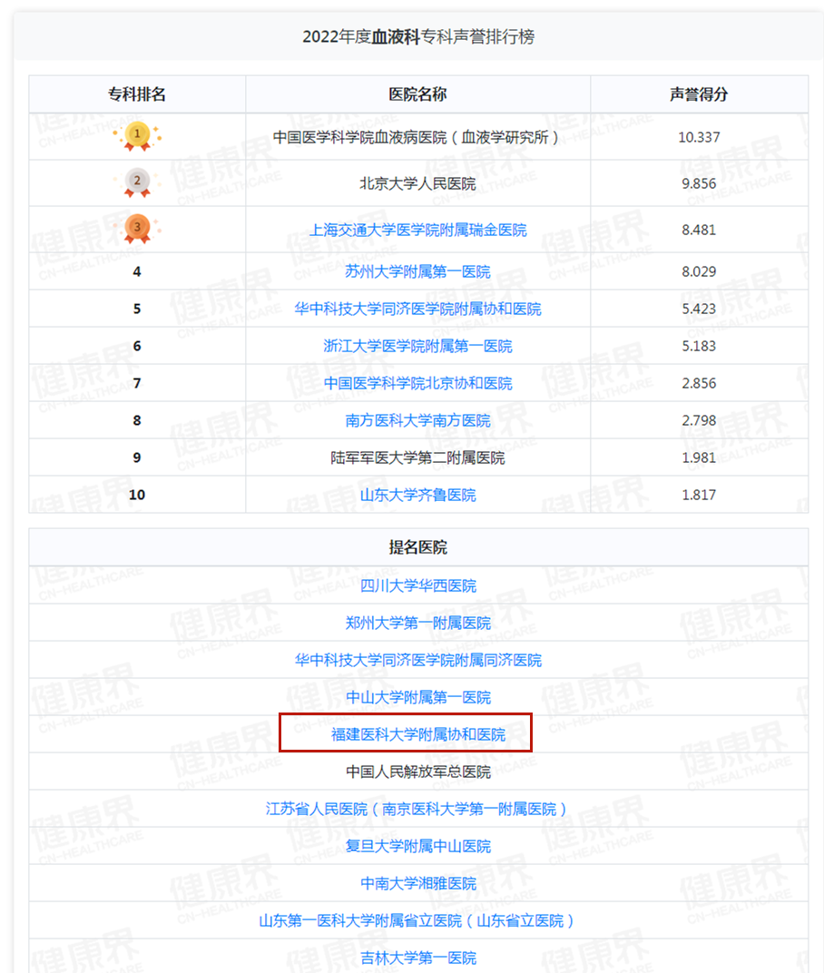 重磅！复旦版中国医院排行榜出炉！福建两家医院跻身百强！