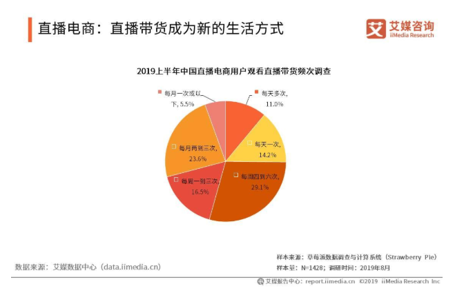 电商直播间“捧哏”话术调查