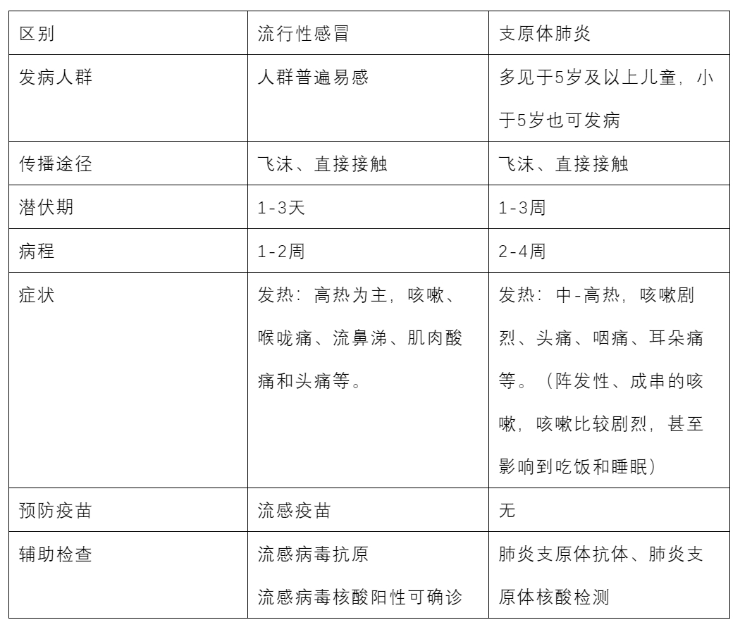 3岁女孩同时感染5种病原体