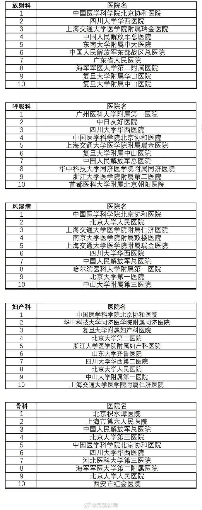 最新版中国医院排行榜发布